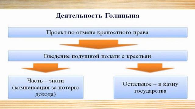 Деятельность и государственные проекты голицына