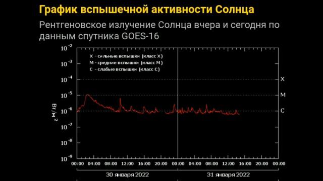 Мощный прогноз магнитных бурь на 02.02.2022г, вспышек на Солнце многовато