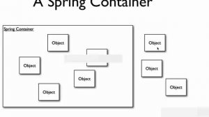 Spring Tutorial 03 Understanding Spring Bean Factory