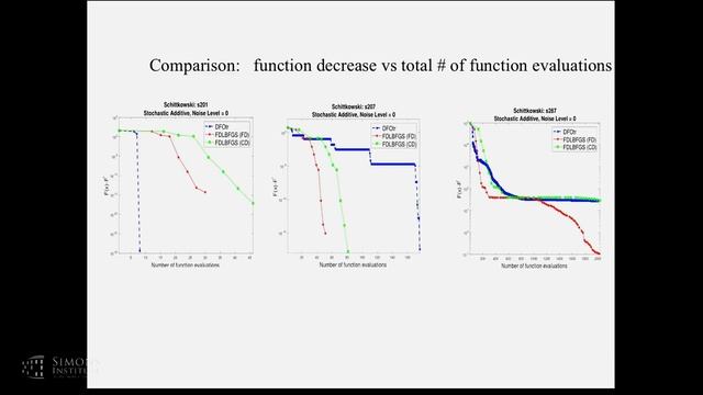 Zero-order and Dynamic Sampling Methods for Nonlinear Optimization смотреть онлайн