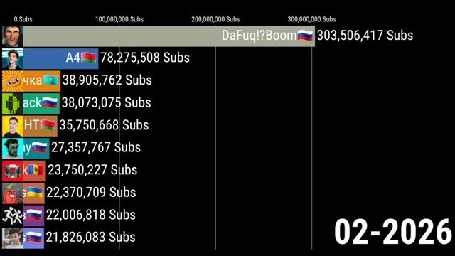 КАК ПОМЕНЯЕТСЯ ТОП 10 ЮТУБЕРОВ СНГ ПО ПОДПИСЧИКАМ [2023-2028]