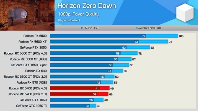 Tiny RDNA2, The Best LP Single Slot GPU: AMD Radeon RX 6400 Review