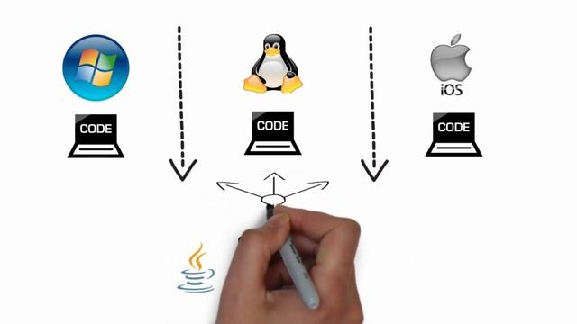 Why Java is Platform Independent Language | Java Interview Question and Answer смотреть онлайн