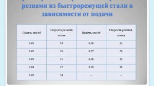 Тема урока№1 Обработка фасонной поверхности фасонными резцами