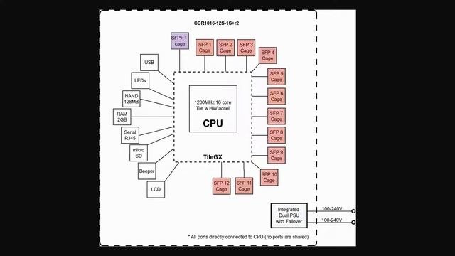 MikroTik Hardware - Session 6: CCR1016 Ethernet Routers