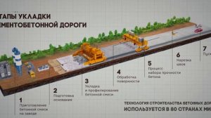 Технология устройства цементобетонных дорог