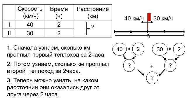 Тема 69. Задачи на движение в противоположных направлениях (на нахождение расстояния) смотреть онлайн