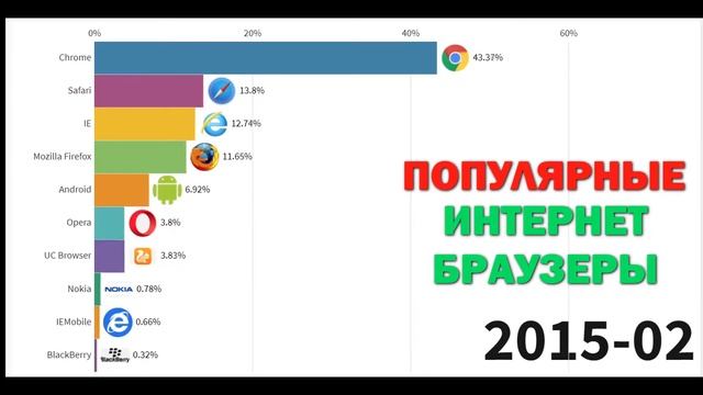 Как менялась популярность интернет браузеров с 2009 по 2021