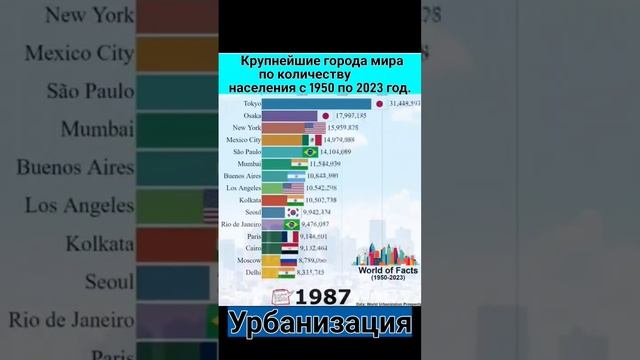 Крупнейшие города мира по количеству населения с 1950 по 2023 год.