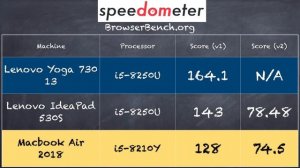 New MacBook Air 2018 Review vs. MacBook Pro : Performance gap wider than the price difference