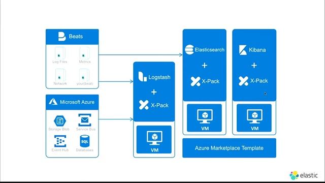 OpenDev 10.2017 | Logging, security, and analytics on Azure with the Elastic Stack