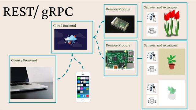 Using gRPC/Qt to create a remote GUI and control a Raspberry Pi sensor and actuator network (Part 3 смотреть онлайн
