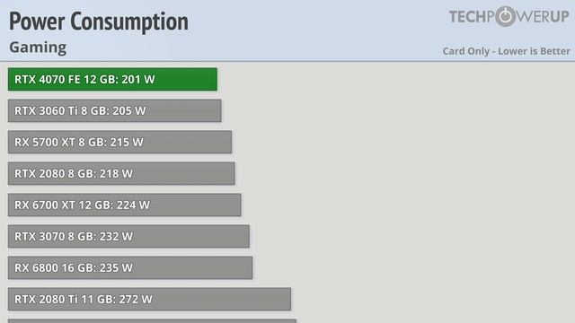 NVIDIA GeForce RTX 4070 Founders Edition Review: New-school Price, Old-school Performance смотреть онлайн