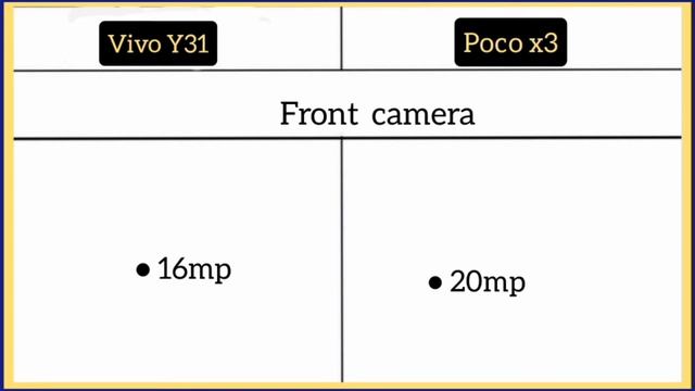 Vivo Y31 Vs Poco x3 смотреть онлайн