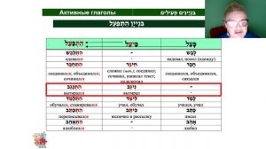 Модели глаголов Биньяны. Полный разбор и таблица. Урок Иврита № 14