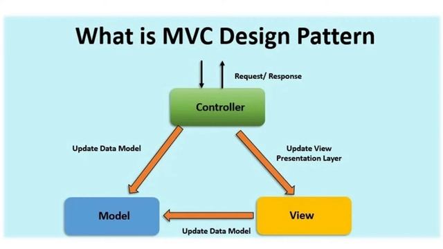 What is Java MVC Pattern? Why use Java MVC Pattern? смотреть онлайн