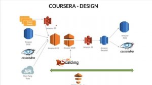 STARTUP STALK #5 AWS COURSERA ONLINE LEARNING PLATFORM SYSTEM DESIGN | SOFTWARE DESIGN| InterviewDO