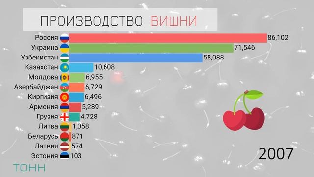 Страны бывшего СССР по производству вишни.Сравнение стран.Рейтинг стран СНГ.Инфографика.Статистика смотреть онлайн