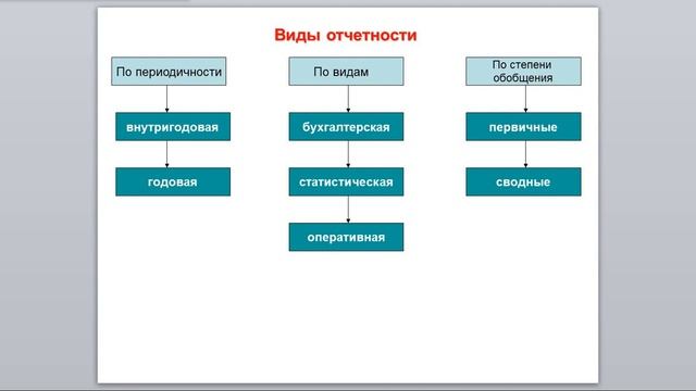 Понятие бухгалтерской отчетности, ее состав и виды
