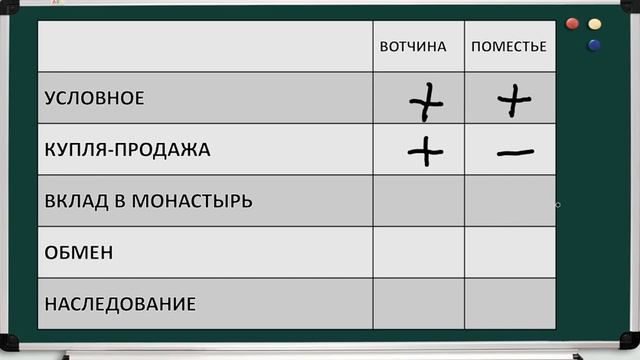 Вотчины и поместья