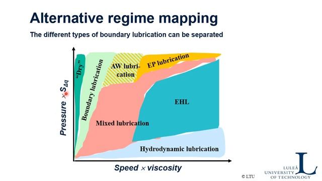 Boundary Mixed Lubrication - Part 1 смотреть онлайн