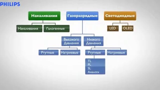 Общий ролик по лампам. Основные характеристики света. смотреть онлайн