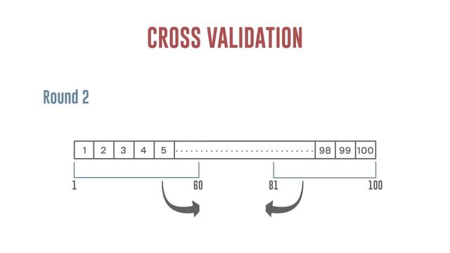 Cross validation of Data | Avoid over fitting of Machine Learning Algorithms | Quantra by QuantInst
