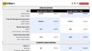 AMD Ryzen 9 5950X vs AMD Ryzen 9 7900 - Apps & Gaming (RTX 4090)