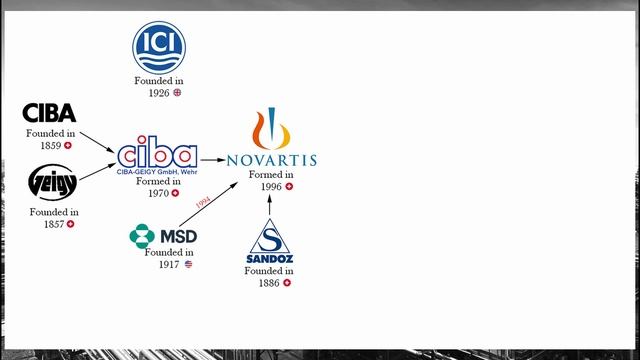 Краткая история пестицидов/Syngenta, ICI, CIBA, Novartis смотреть онлайн