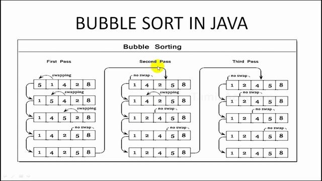 Learn Java - Part 21 | Sorting of Arrays | Java Tutorial in Tami | தமிழ் அகாடமி