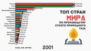 ДОБЫЧА ГАЗА.ПРОИЗВОДСТВО ПРИРОДНОГО ГАЗА.РЕЙТИНГ СТРАН.СТАТИСТИКА.ИНФОГРАФИКА.СУХОЙ ПРИРОДНЫЙ ГАЗ