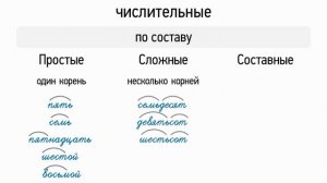 Урок 7 Простые, сложные и составные числительные