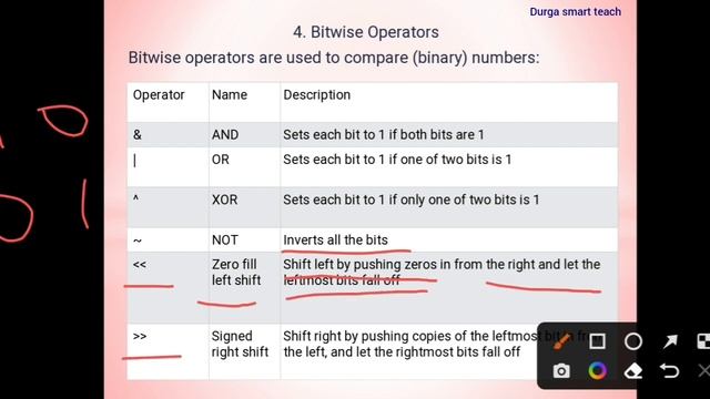 Operators in Python