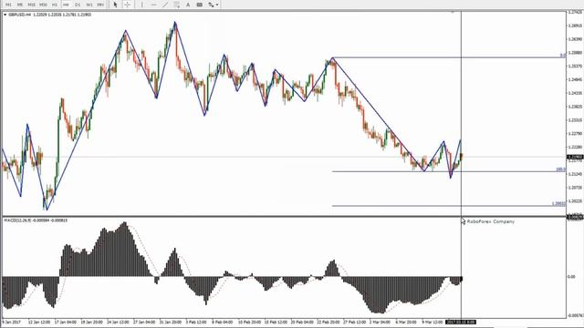 Торговая система "MACD + ZigZag + Fibo" смотреть онлайн