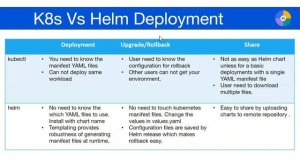 Session 07 - Managing Kubernetes Applications using Helm