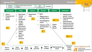 10 D 1 2 Диаграмма SIPOC