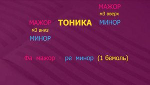 Параллельные и одноимённые тональности