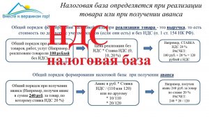 НДС. Налоговая база по НДС. Просто о сложном. Часть7