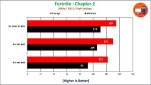 AMD RX 5500 XT 8GB vs RX 590 8GB vs RX 580 8GB 15 Games tested
