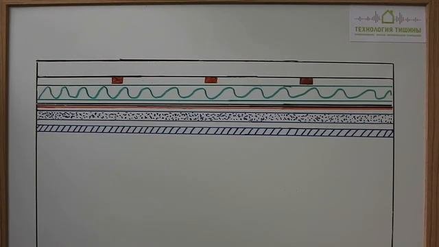 Часть 1. ТЕОРИЯ.  Как работает профессиональная звукоизоляция.