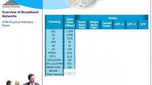 T  8.10  ATM Transmission and comparison with LAN and SONET