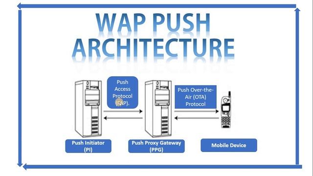 WAP Push Architecture in Mobile Computing in Hindi | Wireless Application Protocol in Hindi смотреть онлайн