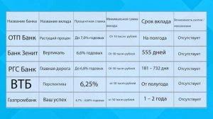 В каком банке лучше открыть вклад под проценты | ТОП-5 банков 2021