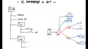 il database in git | sha1 | commit tree blob | accenno ai branch