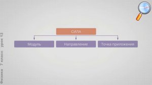 Физика 7 класс (Урок№12 - Сила. Сила тяжести.)