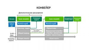 Графические технологии | Mesh Shading | Как оно работает