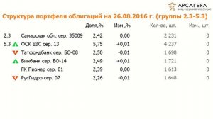 Наши фонды. ОПИФСИ «Арсагера - фонд смешанных инвестиций» за период с 12.08 по 26.08.16о