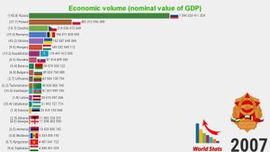 Former Warsaw Pact: Comparison of countries by GDP (1993-2021)