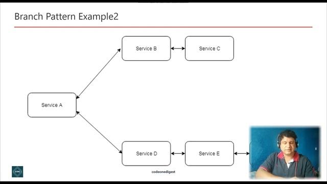 Branch Design Pattern for Microservices with Examples for Software Programmers