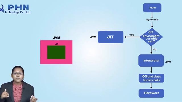 JAVA Programming Language Tutorial (1.4 What is JDK, JVM, JRE in JAVA Programming Language?)